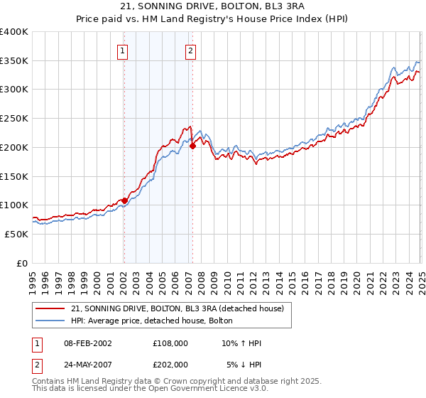 21, SONNING DRIVE, BOLTON, BL3 3RA: Price paid vs HM Land Registry's House Price Index