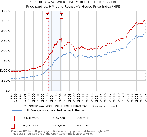 21, SORBY WAY, WICKERSLEY, ROTHERHAM, S66 1BD: Price paid vs HM Land Registry's House Price Index