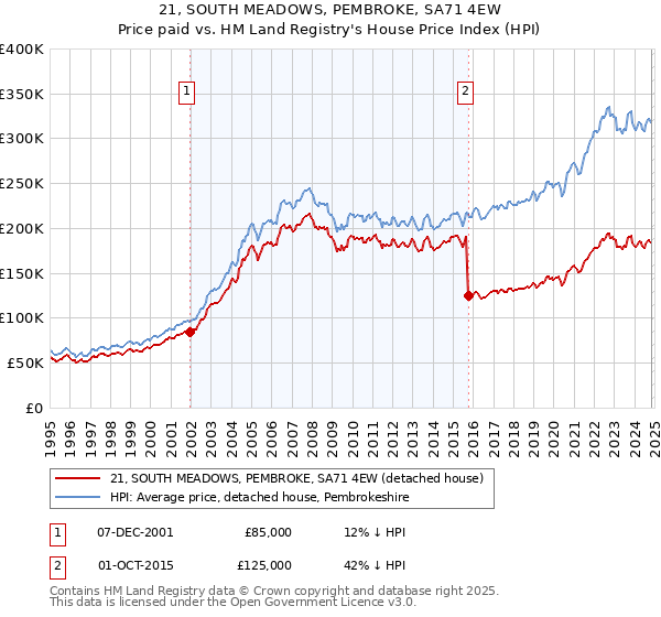 21, SOUTH MEADOWS, PEMBROKE, SA71 4EW: Price paid vs HM Land Registry's House Price Index