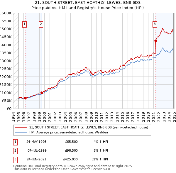 21, SOUTH STREET, EAST HOATHLY, LEWES, BN8 6DS: Price paid vs HM Land Registry's House Price Index