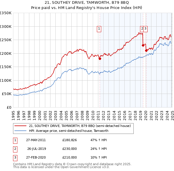 21, SOUTHEY DRIVE, TAMWORTH, B79 8BQ: Price paid vs HM Land Registry's House Price Index