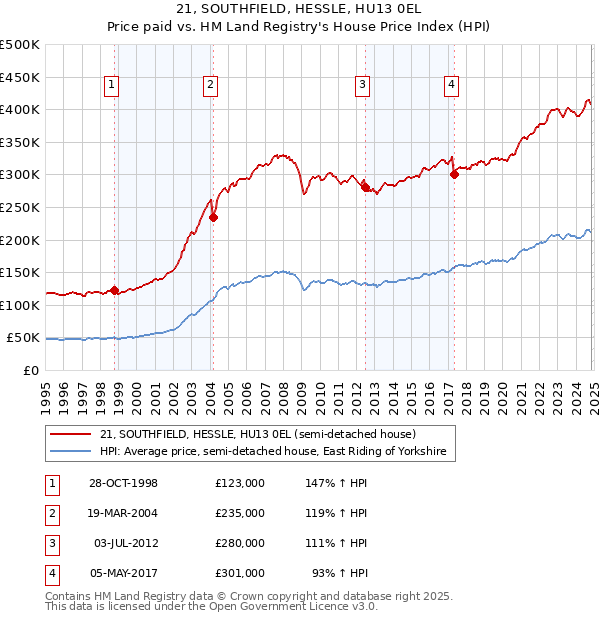 21, SOUTHFIELD, HESSLE, HU13 0EL: Price paid vs HM Land Registry's House Price Index