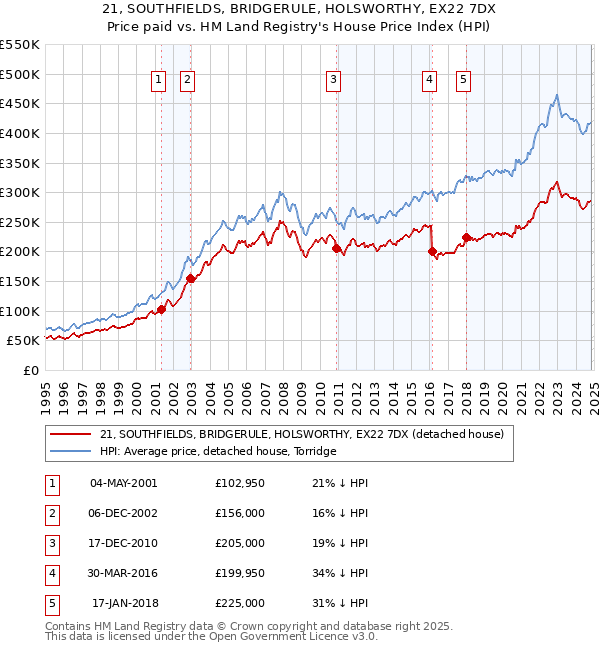 21, SOUTHFIELDS, BRIDGERULE, HOLSWORTHY, EX22 7DX: Price paid vs HM Land Registry's House Price Index