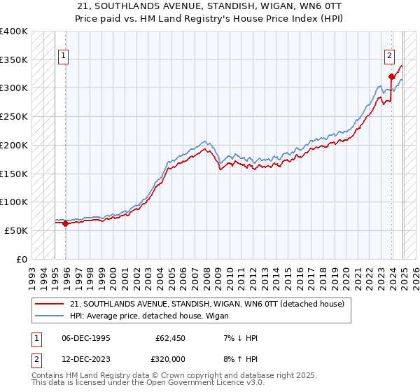 21, SOUTHLANDS AVENUE, STANDISH, WIGAN, WN6 0TT: Price paid vs HM Land Registry's House Price Index