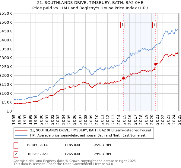 21, SOUTHLANDS DRIVE, TIMSBURY, BATH, BA2 0HB: Price paid vs HM Land Registry's House Price Index