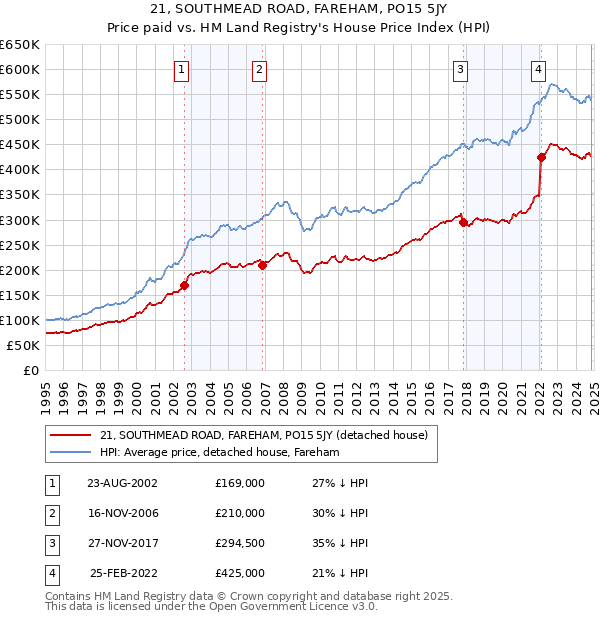 21, SOUTHMEAD ROAD, FAREHAM, PO15 5JY: Price paid vs HM Land Registry's House Price Index