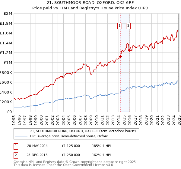 21, SOUTHMOOR ROAD, OXFORD, OX2 6RF: Price paid vs HM Land Registry's House Price Index