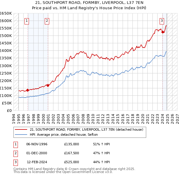 21, SOUTHPORT ROAD, FORMBY, LIVERPOOL, L37 7EN: Price paid vs HM Land Registry's House Price Index