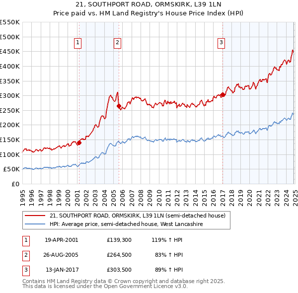 21, SOUTHPORT ROAD, ORMSKIRK, L39 1LN: Price paid vs HM Land Registry's House Price Index