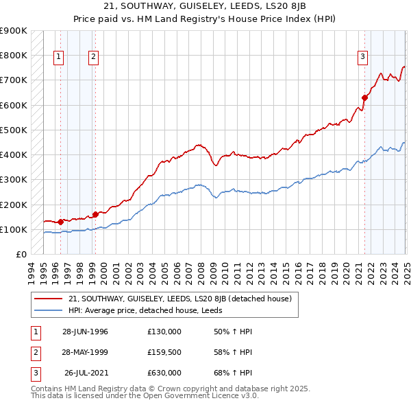 21, SOUTHWAY, GUISELEY, LEEDS, LS20 8JB: Price paid vs HM Land Registry's House Price Index