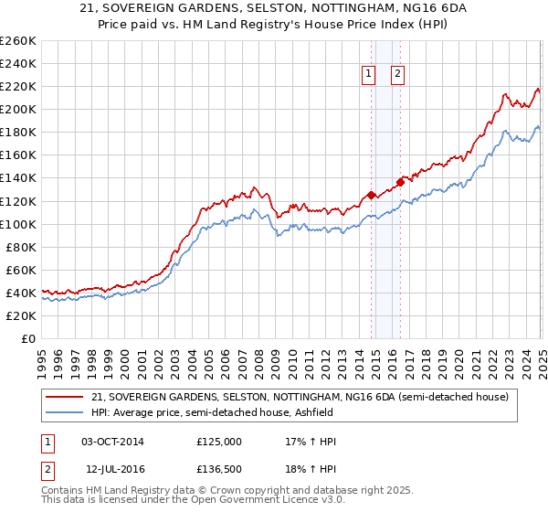 21, SOVEREIGN GARDENS, SELSTON, NOTTINGHAM, NG16 6DA: Price paid vs HM Land Registry's House Price Index