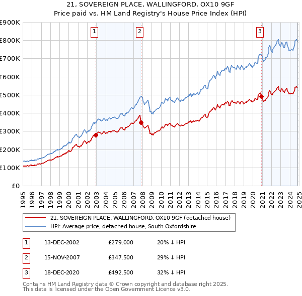 21, SOVEREIGN PLACE, WALLINGFORD, OX10 9GF: Price paid vs HM Land Registry's House Price Index