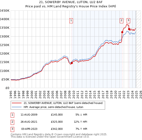 21, SOWERBY AVENUE, LUTON, LU2 8AF: Price paid vs HM Land Registry's House Price Index