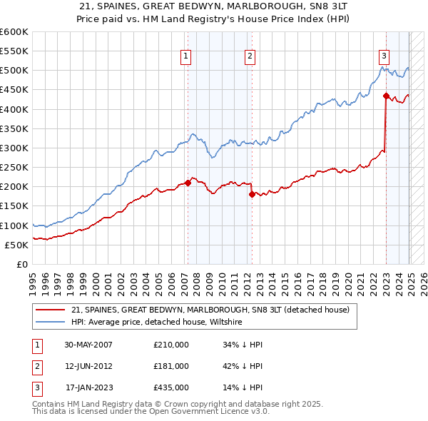 21, SPAINES, GREAT BEDWYN, MARLBOROUGH, SN8 3LT: Price paid vs HM Land Registry's House Price Index