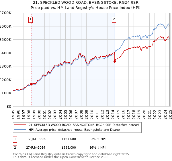 21, SPECKLED WOOD ROAD, BASINGSTOKE, RG24 9SR: Price paid vs HM Land Registry's House Price Index