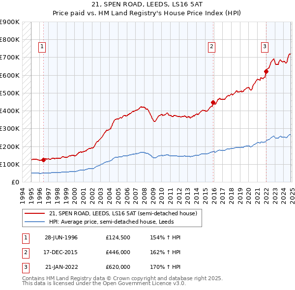 21, SPEN ROAD, LEEDS, LS16 5AT: Price paid vs HM Land Registry's House Price Index