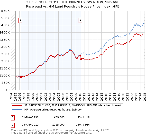 21, SPENCER CLOSE, THE PRINNELS, SWINDON, SN5 6NF: Price paid vs HM Land Registry's House Price Index