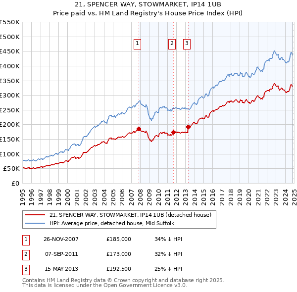 21, SPENCER WAY, STOWMARKET, IP14 1UB: Price paid vs HM Land Registry's House Price Index