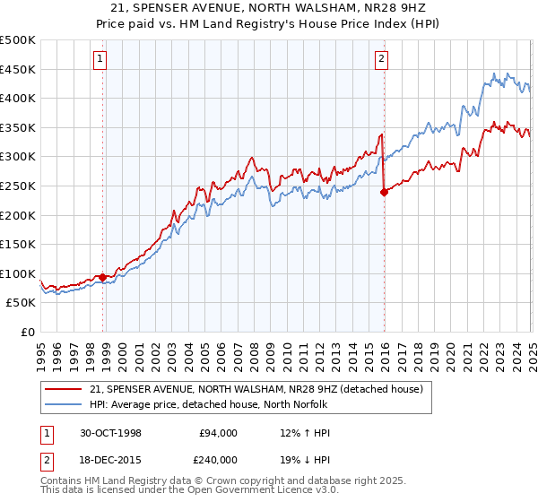 21, SPENSER AVENUE, NORTH WALSHAM, NR28 9HZ: Price paid vs HM Land Registry's House Price Index