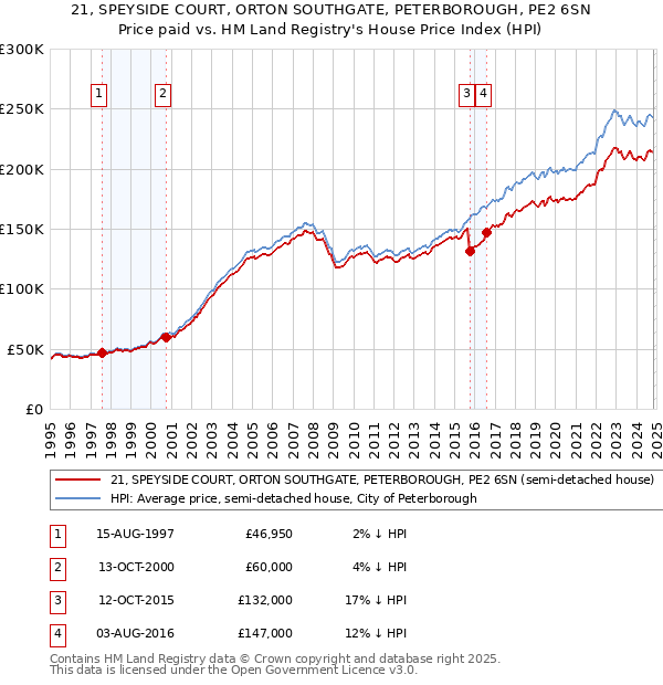 21, SPEYSIDE COURT, ORTON SOUTHGATE, PETERBOROUGH, PE2 6SN: Price paid vs HM Land Registry's House Price Index