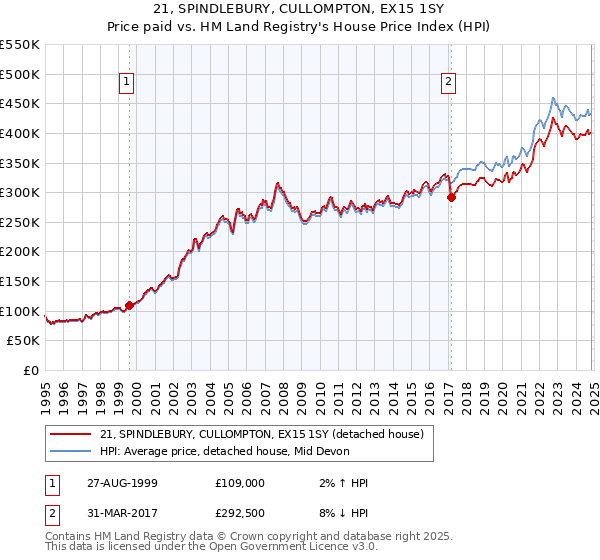 21, SPINDLEBURY, CULLOMPTON, EX15 1SY: Price paid vs HM Land Registry's House Price Index