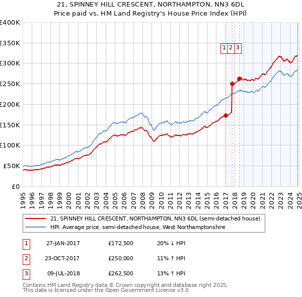 21, SPINNEY HILL CRESCENT, NORTHAMPTON, NN3 6DL: Price paid vs HM Land Registry's House Price Index