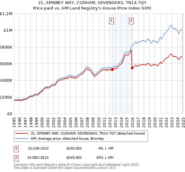 21, SPINNEY WAY, CUDHAM, SEVENOAKS, TN14 7QY: Price paid vs HM Land Registry's House Price Index