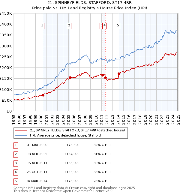 21, SPINNEYFIELDS, STAFFORD, ST17 4RR: Price paid vs HM Land Registry's House Price Index