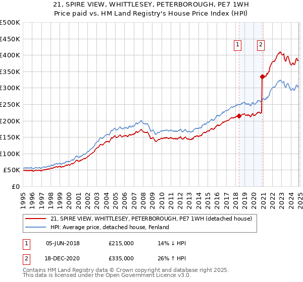 21, SPIRE VIEW, WHITTLESEY, PETERBOROUGH, PE7 1WH: Price paid vs HM Land Registry's House Price Index