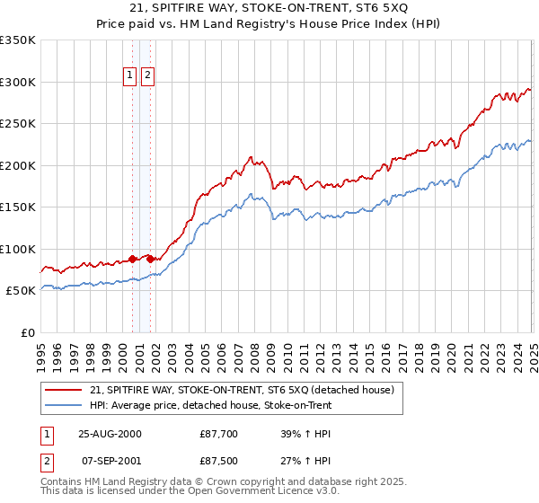 21, SPITFIRE WAY, STOKE-ON-TRENT, ST6 5XQ: Price paid vs HM Land Registry's House Price Index