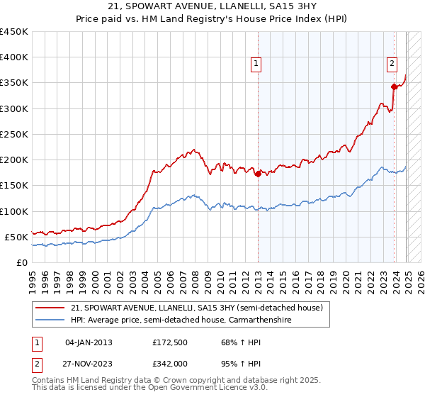 21, SPOWART AVENUE, LLANELLI, SA15 3HY: Price paid vs HM Land Registry's House Price Index