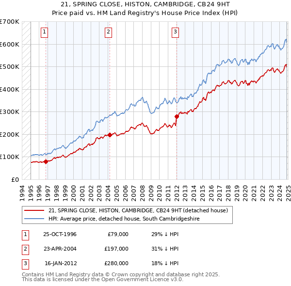 21, SPRING CLOSE, HISTON, CAMBRIDGE, CB24 9HT: Price paid vs HM Land Registry's House Price Index