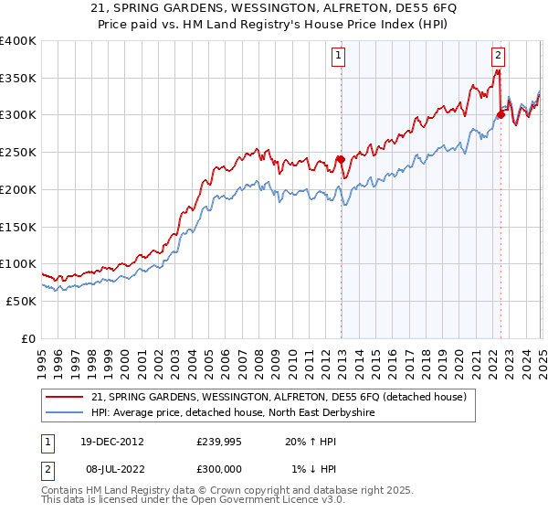 21, SPRING GARDENS, WESSINGTON, ALFRETON, DE55 6FQ: Price paid vs HM Land Registry's House Price Index