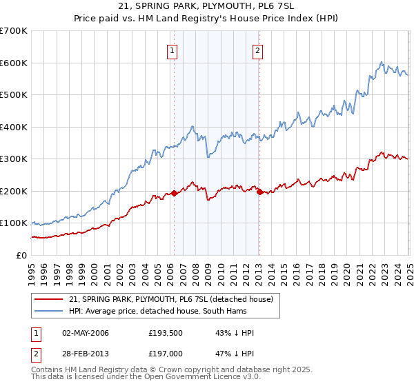 21, SPRING PARK, PLYMOUTH, PL6 7SL: Price paid vs HM Land Registry's House Price Index