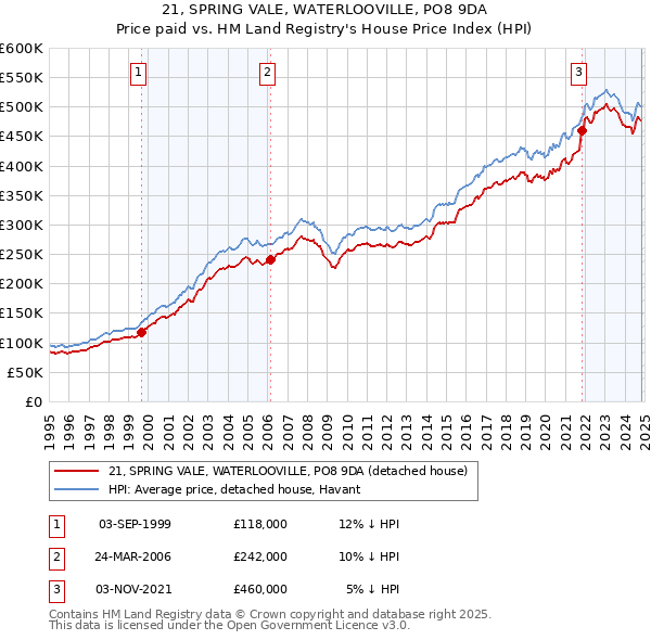 21, SPRING VALE, WATERLOOVILLE, PO8 9DA: Price paid vs HM Land Registry's House Price Index