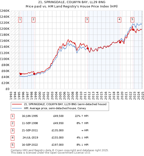 21, SPRINGDALE, COLWYN BAY, LL29 8NG: Price paid vs HM Land Registry's House Price Index