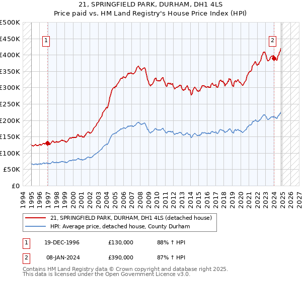 21, SPRINGFIELD PARK, DURHAM, DH1 4LS: Price paid vs HM Land Registry's House Price Index