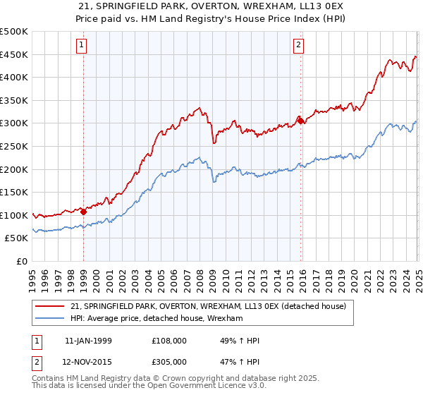 21, SPRINGFIELD PARK, OVERTON, WREXHAM, LL13 0EX: Price paid vs HM Land Registry's House Price Index