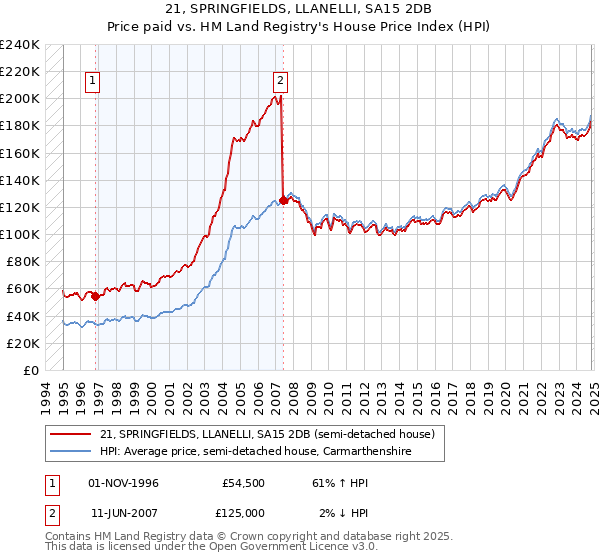 21, SPRINGFIELDS, LLANELLI, SA15 2DB: Price paid vs HM Land Registry's House Price Index