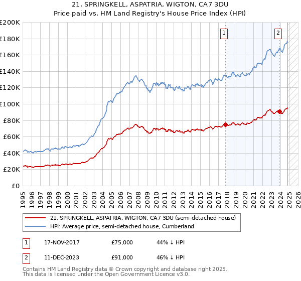 21, SPRINGKELL, ASPATRIA, WIGTON, CA7 3DU: Price paid vs HM Land Registry's House Price Index