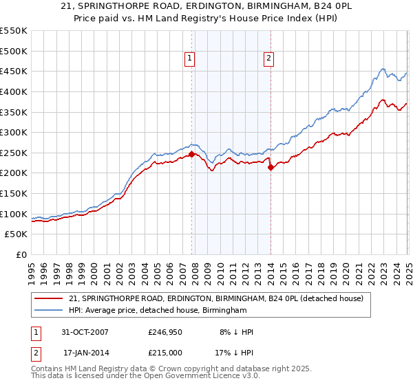 21, SPRINGTHORPE ROAD, ERDINGTON, BIRMINGHAM, B24 0PL: Price paid vs HM Land Registry's House Price Index