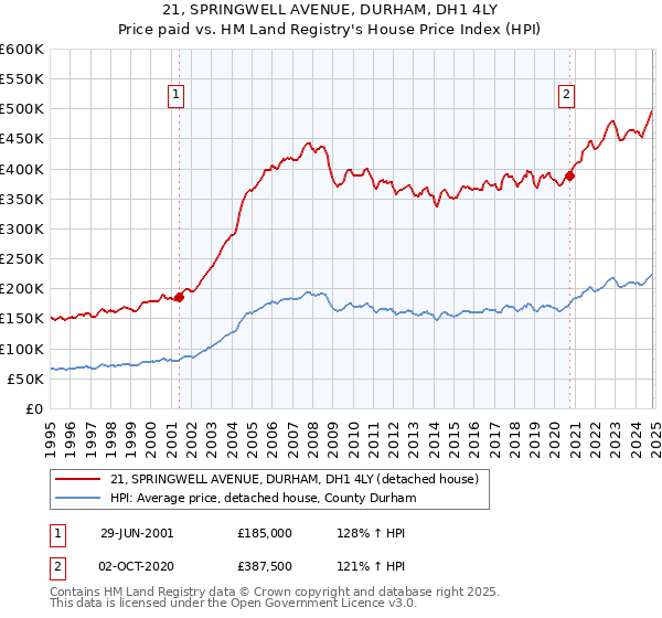 21, SPRINGWELL AVENUE, DURHAM, DH1 4LY: Price paid vs HM Land Registry's House Price Index