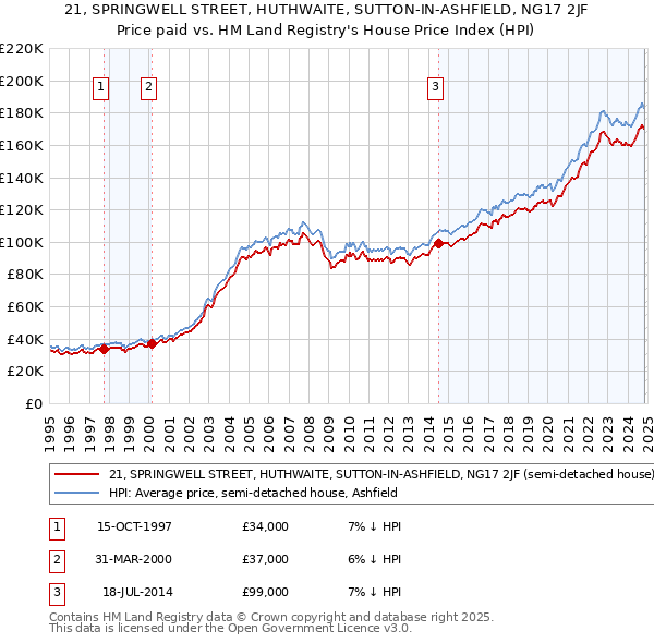 21, SPRINGWELL STREET, HUTHWAITE, SUTTON-IN-ASHFIELD, NG17 2JF: Price paid vs HM Land Registry's House Price Index