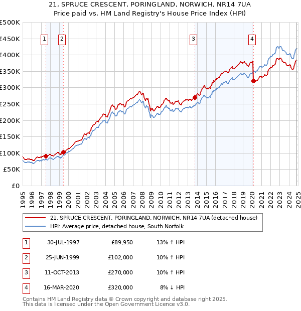 21, SPRUCE CRESCENT, PORINGLAND, NORWICH, NR14 7UA: Price paid vs HM Land Registry's House Price Index