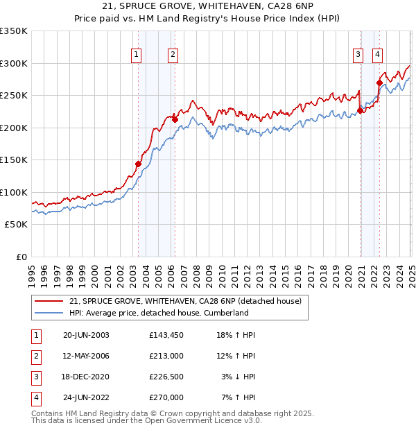 21, SPRUCE GROVE, WHITEHAVEN, CA28 6NP: Price paid vs HM Land Registry's House Price Index