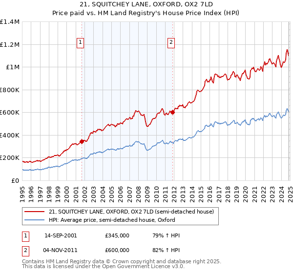 21, SQUITCHEY LANE, OXFORD, OX2 7LD: Price paid vs HM Land Registry's House Price Index