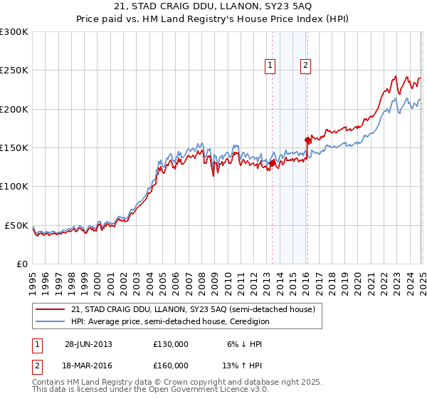 21, STAD CRAIG DDU, LLANON, SY23 5AQ: Price paid vs HM Land Registry's House Price Index