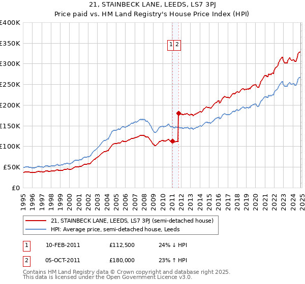 21, STAINBECK LANE, LEEDS, LS7 3PJ: Price paid vs HM Land Registry's House Price Index