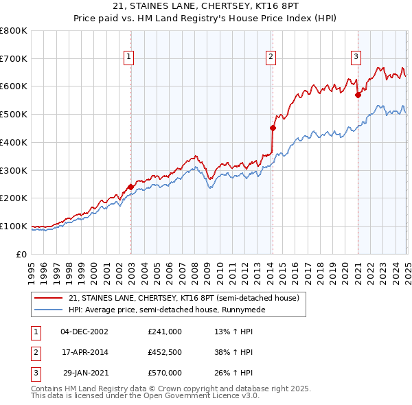 21, STAINES LANE, CHERTSEY, KT16 8PT: Price paid vs HM Land Registry's House Price Index