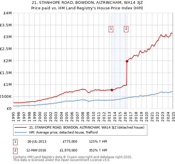 21, STANHOPE ROAD, BOWDON, ALTRINCHAM, WA14 3JZ: Price paid vs HM Land Registry's House Price Index